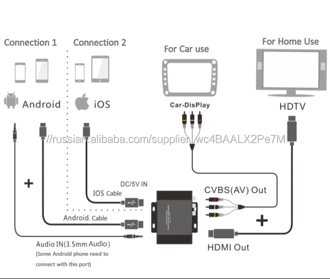 2017 Новый горячий USB к HDMI + AV RCA для iphone androird IOS планшетных ПК автомобиля-link Box