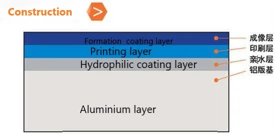 CTP Plate (computer to Plate, Printing Plate)