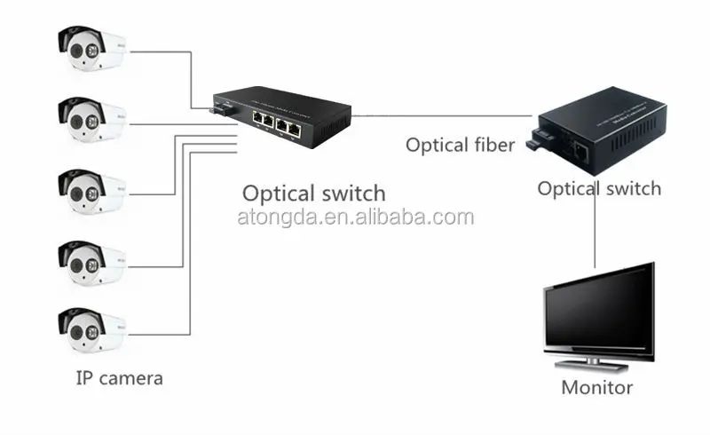 4 порта Ethernet оптоволоконный