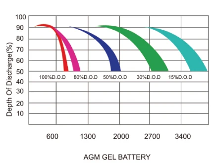 Competitive Price 12V24V48V96V 200AH Storage Deep cycle Vrla Gel Sealed Storage Solar Battery