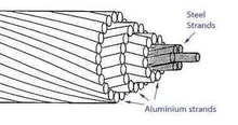 Dog Conductor 477 mcm ACSR Conductor 795 mcm  High Quality Acsr 150mm2 Cable
