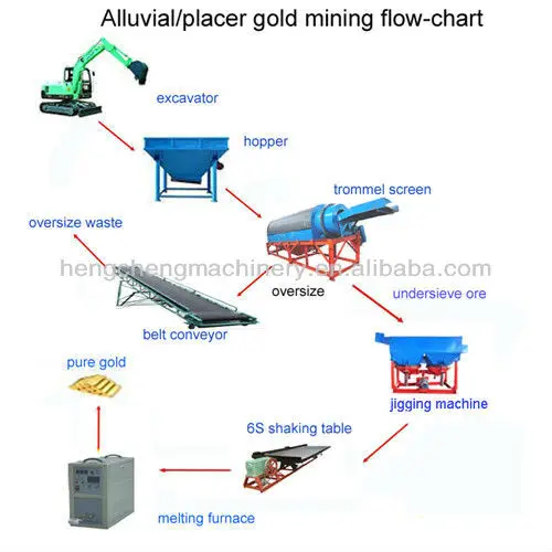 Wash Sieve Plant/gold Production Process Flow Diagram - Buy Producción De  Oro Diagrama De Flujo Proceso Product on 