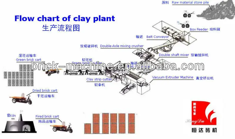 Fully Automatic Red Brick Machine and Brick Bake Oven Tunnel Kiln Vacuum Extruder for Clay Brick Making Machine