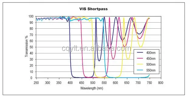 how to find the cut off wavelength how to find the cut off wavelength