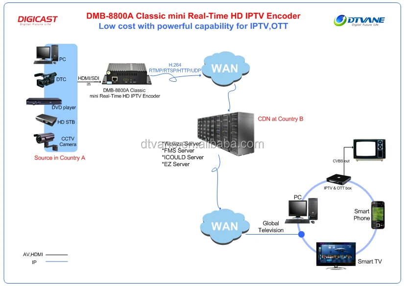 (DMB-8800A) цифровой HLS RTMP H.265 HEVC/H264 BNC в IP конвертер IPTV оборудование SDI карта захвата для пользователей Apple