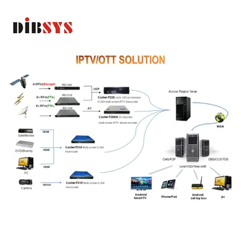 Oversea Chinese Iptv Solution With Billing Vod Encoder Digital Headend ...