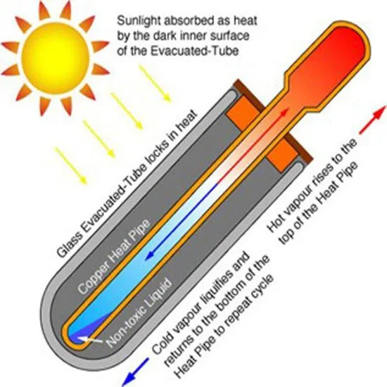 U Pipe Heat Pipe Solar Collector with Evacuated Tubes