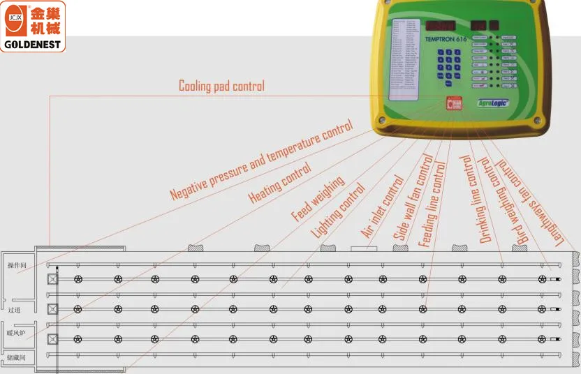 Automatic Environment Control System for Chicken House