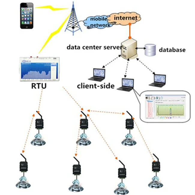 Remote terminal. Терминал RTU. Удаленный терминал. Remote Terminal Unit (RTU) как работает схема. WIFI RTU.