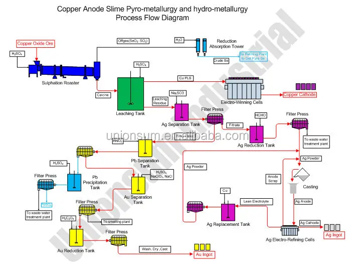 Copper Anode Slime Hydro-Metallurgy Process| Alibaba.com