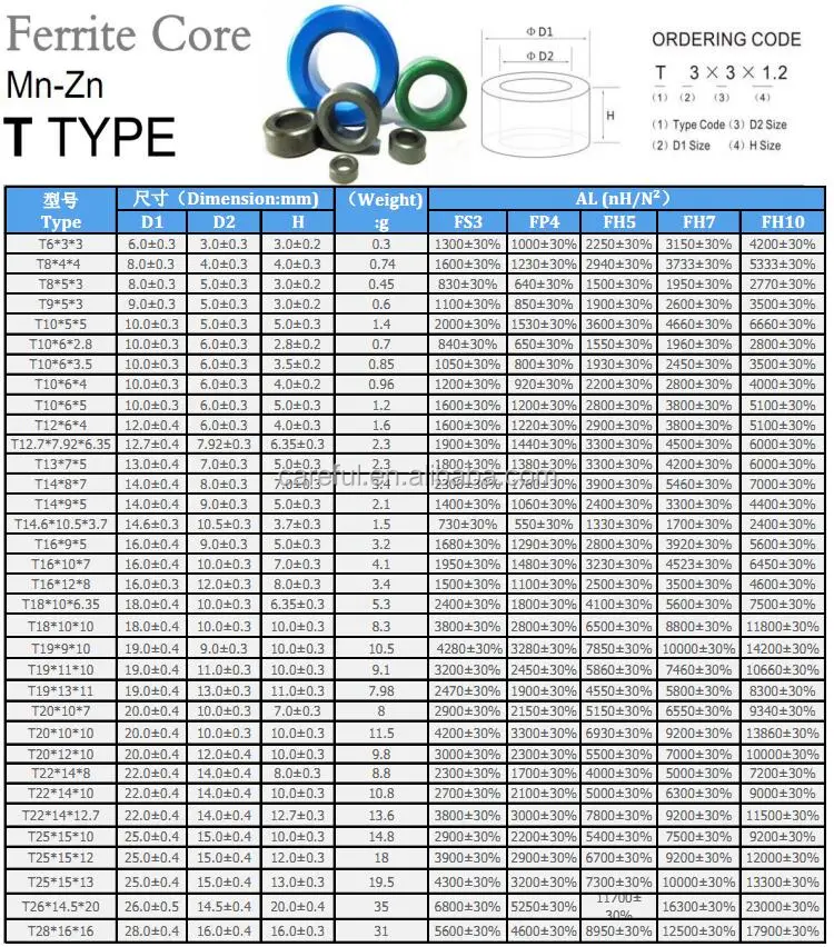 Green Pc40 Coated Mnzn High Permeability T63*38*25 Ferrite Ring ...