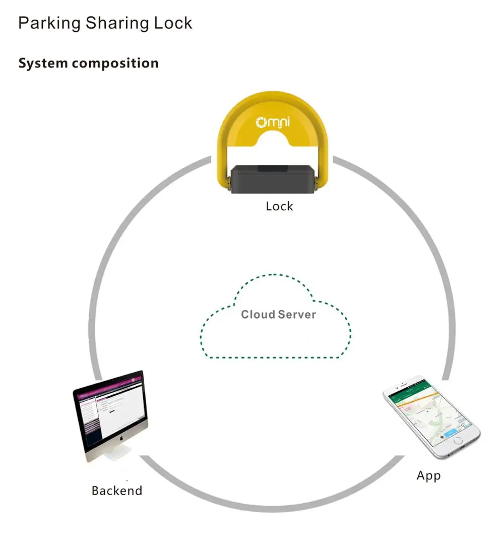 Omni Lock. Omni Locker. Parker sharing Technology. Parker share Technology.