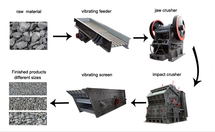 Impact Mill Rock Crushing Used Impact Crusher Second Equipment 50-120 Ton Per Hour Capacity
