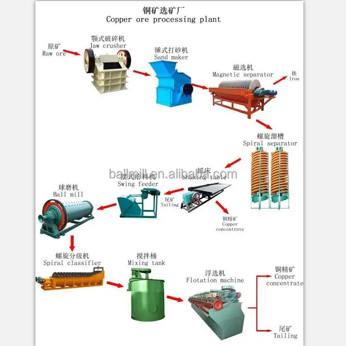 Mining Process of Copper Beneficiation Production Line