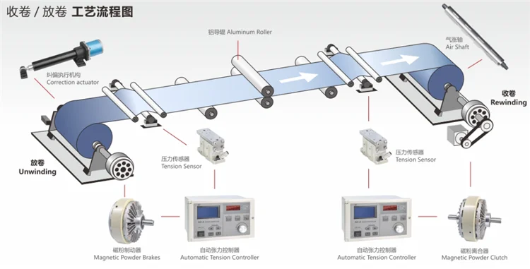 Automatic tension controller with constant tension control of weighing sensor