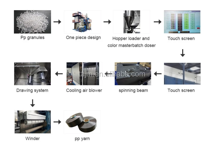 production process