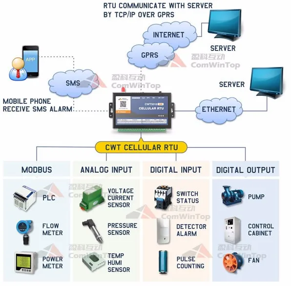 CWT5018 Internet Of Things IoT Sensor Network Connected Cloud Connectivity Gateway