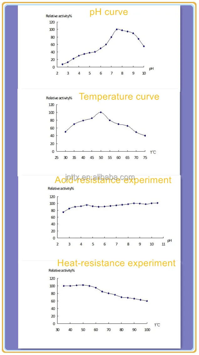 TTX lipase physico-chemical properties