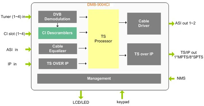 Support Descrambling 4 CI Slots DVB to IP Gateway Satellite TV Decoder Satellite Receiver for IPTV Application