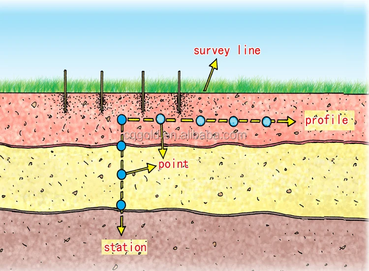 2D Electrical Resistivity Equipment Geophysical Meters for Ground