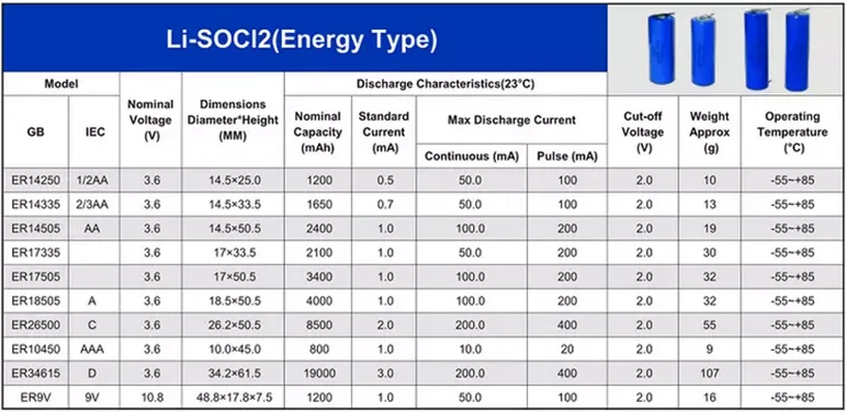 Типоразмеры li ion аккумуляторов. Размеры литий-ионных li-ion аккумуляторов. Таблица литий ионных аккумуляторов. Типоразмеры аккумуляторов li-ion таблица. Размеры li ion аккумуляторных батареек.