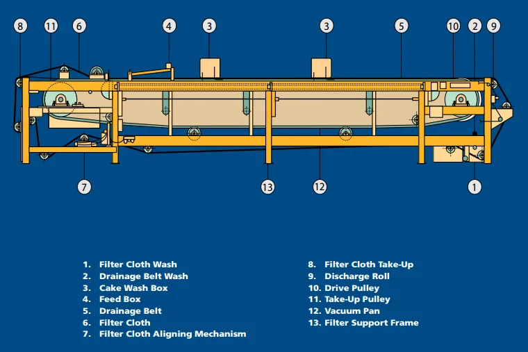 Sludge Separator Continuous Horizontal Du Vacuum Belt Filter For