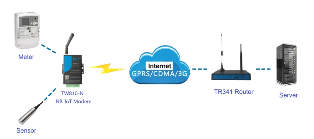 User-Friendly Modbus SMS Alarm Modem 3G 4G GSM Modem RS232 RS485 for Remote Wireless & RF Modules Monitoring
