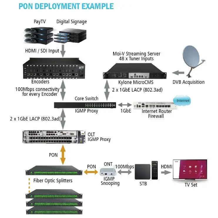 TBS IPTV System Solution With CMS Middleware Software and All in One PC Server Base on GPON OLT Network