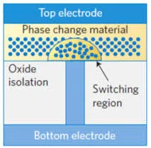 Bedding Control Temperature PCM Phase Change Materials