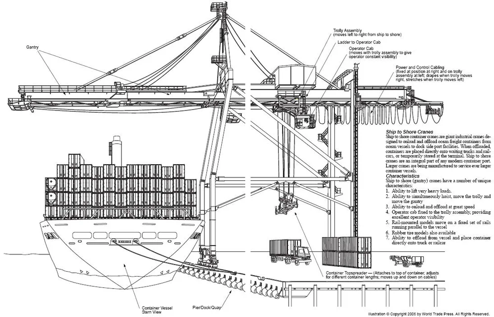 Ход крана. Причальный контейнерный кран-перегружатель STS чертеж. Схема контейнерного крана STS. Чертежи крана STS. Схема контейнерного козлового крана STS.