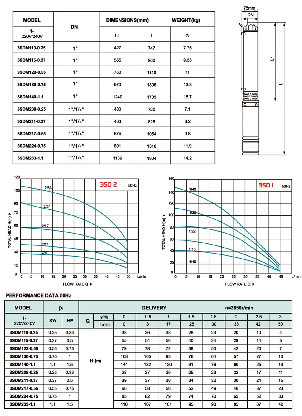 3SD pumps