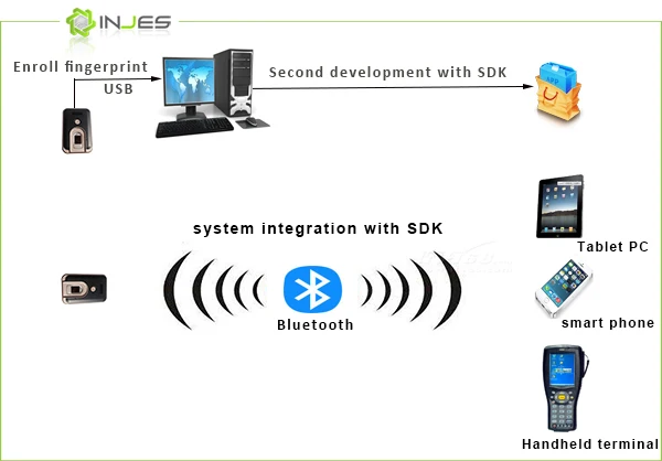 High Quality Ethernet Data Capture Java Biometrics Fingerprint Scanner/ Barc (OFS201)