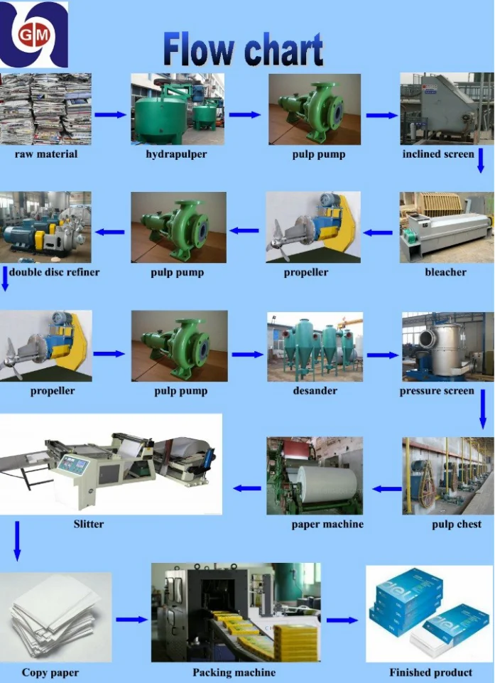 High quality a4 paper making machine great performance culture paper production line good price supplier