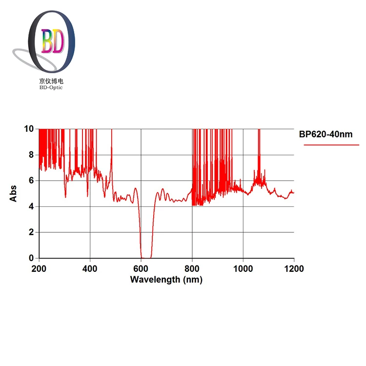 620nm привлекательная цена оптический полосовой фильтр CCD гель образ системы фильтры для формирования изображения