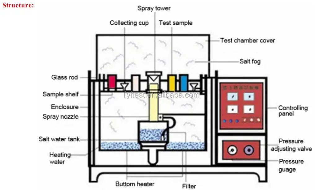 プログラム可能な部屋のスプレーの器械の塩噴霧の腐食テスト部屋