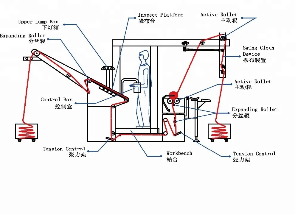 Add platform. Light Inspection Machine.