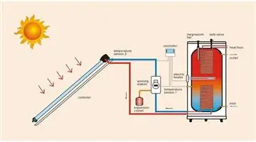 Source Split Pressurized Evacuated Tube Thermosyphon (passive) Indirect / Closed  Loop (Active) Solar Water Heaters (300 Liter ) on m.alibaba.com