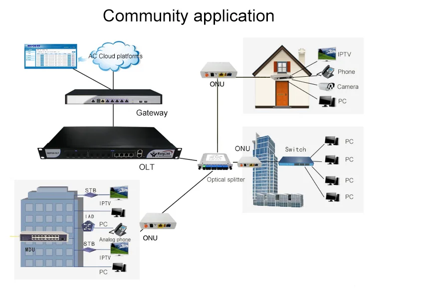 Gpon gepon. GPON EPON. Оборудование onu и OLT GEPON. OLT И ont схема полная. ZTE 320 GPON.