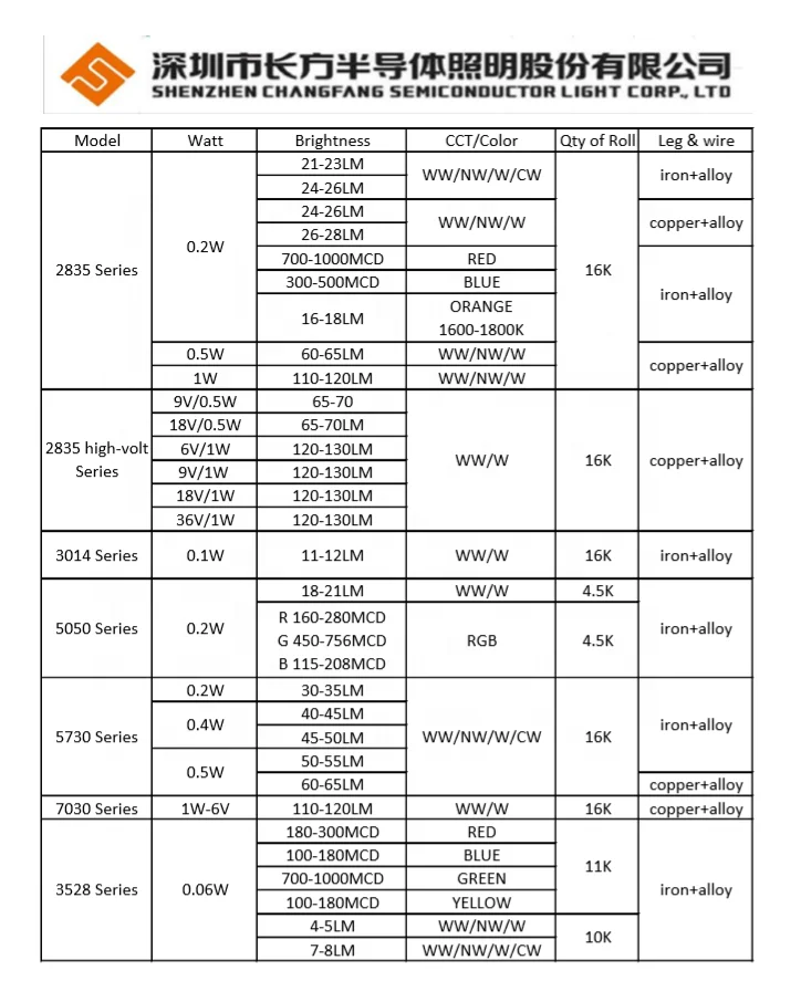 2835 6v smd led 1W 120-130LM 6500K белый CHANGFANG 3v 1w