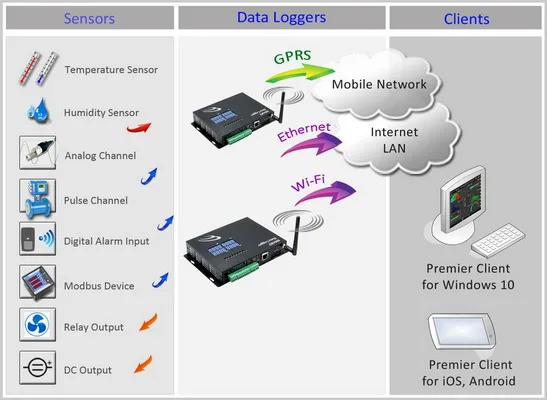 Modbus 4G SMS Data Logger UMT4-MS-4G gsm data receiver