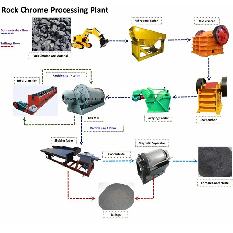 Ore processed