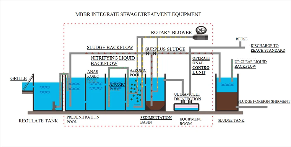 Domestic Wastewater Treatment Plant Ao Sbr Activated Sludge Sewage ...