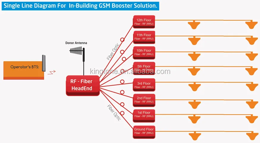 Long Range GSM 900mhz Repeater 5W Band Selective Amplifier