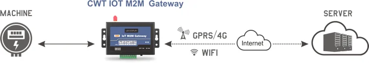 M2M Iot Industrial Scada Modbus Rs485 To Sms Gsm Gprs 3g 4g Wifi Rtu ...