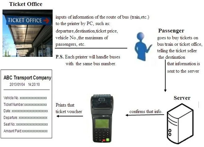 Handheld Mobile Parking Bus Ticket Printing Vend Machine with Bus Ticketing System Billing