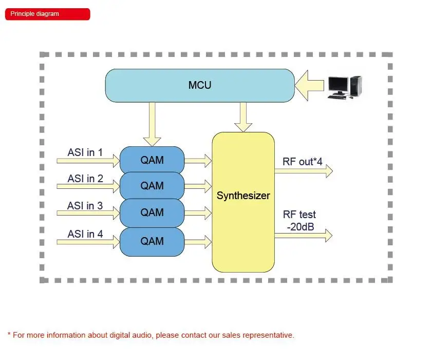 Digital TV 16 in 1 Modulator IP QAM Modulator Catv Modulator 16 Channel