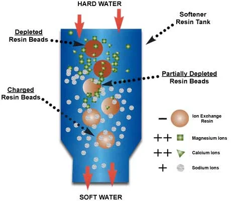 Automatic Softening Water System