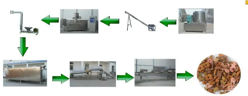 Схема технологического процесса производства сухих кормов для кошек и собак