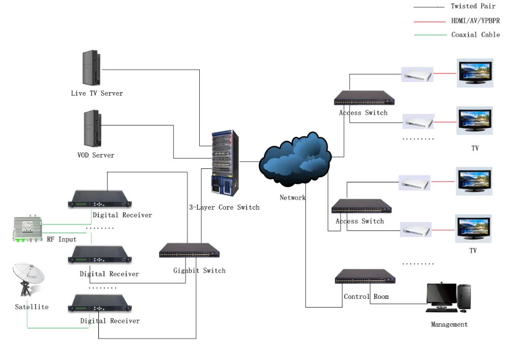 Iptv lan. IPTV схема. Ott IPTV. IPTV middleware software.