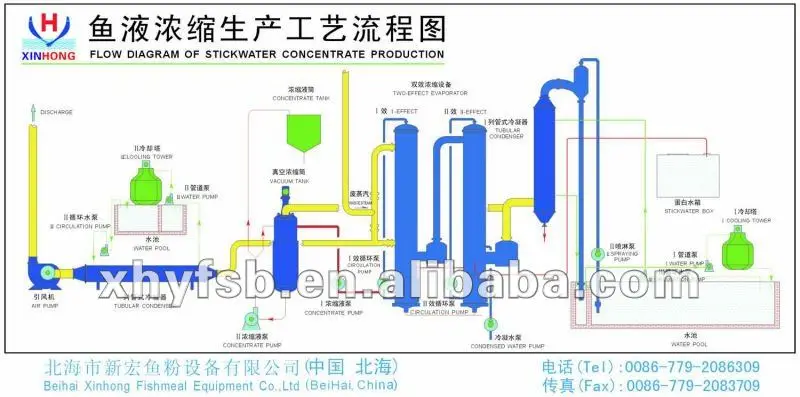 Fish Meal Plant Flow Diagram - Buy La Producción De Diagrama De Flujo  Product on 